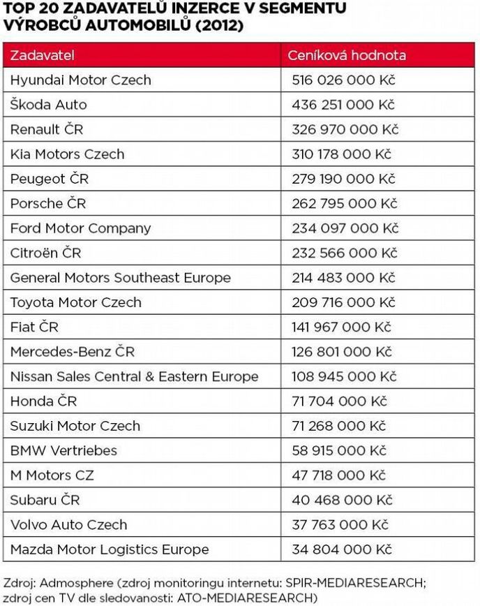 TOP 20 zadavatelů inzerce v segmentu 
výrobců automobilů (2012)