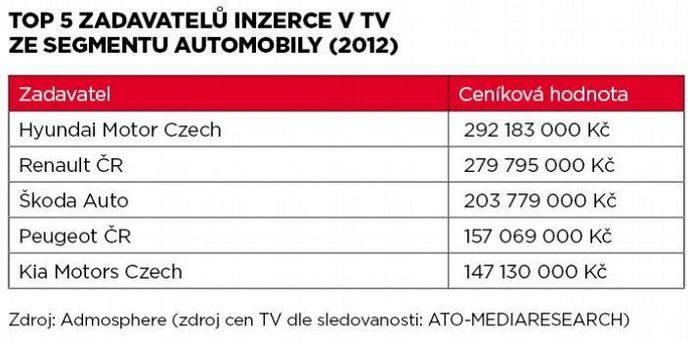 TOP 5 zadavatelů inzerce v TV 
ze segmentu Automobily (2012)