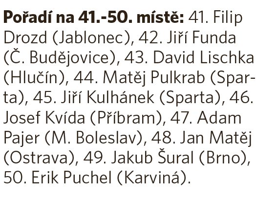 Pořadí českých fotbalových talentů na 41.-50. místě.