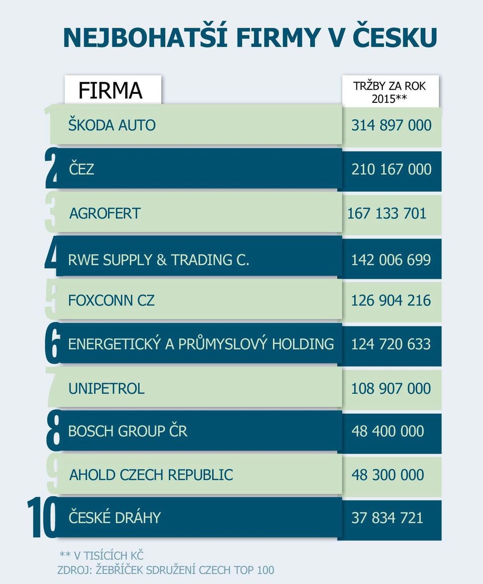 Které firmy jsou v Česku TOP?