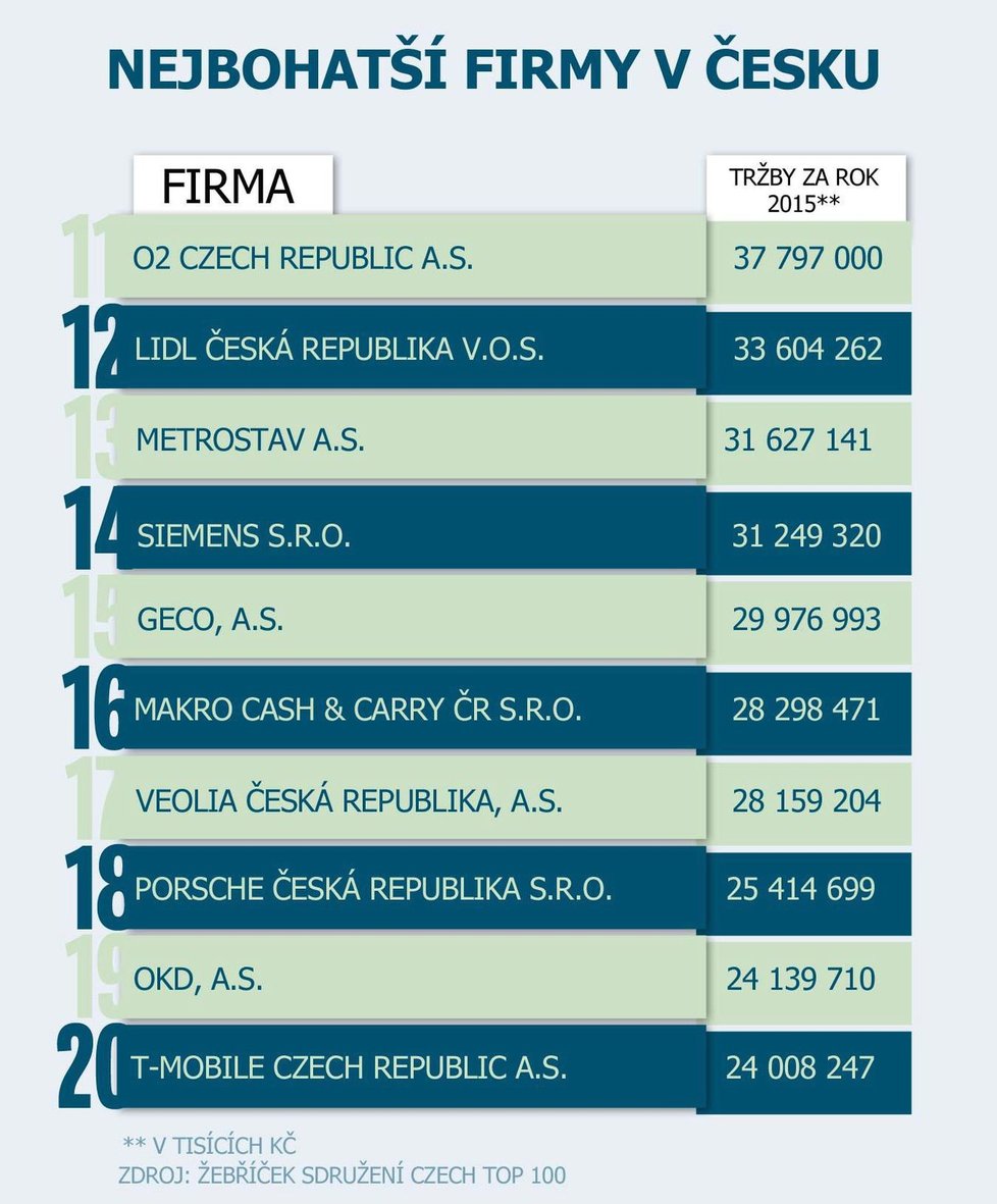 Které firmy jsou v Česku TOP?