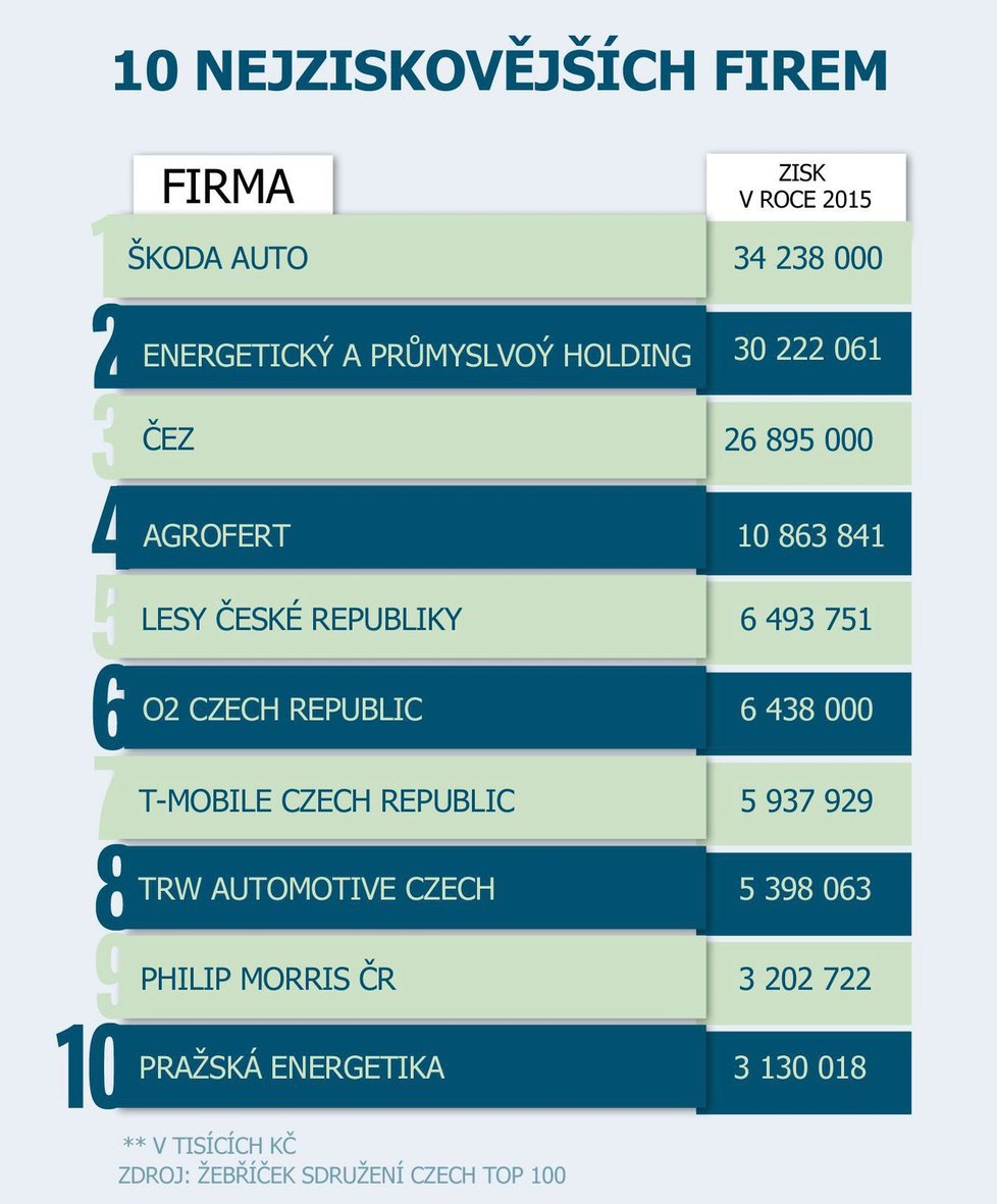 Které firmy jsou v Česku TOP?