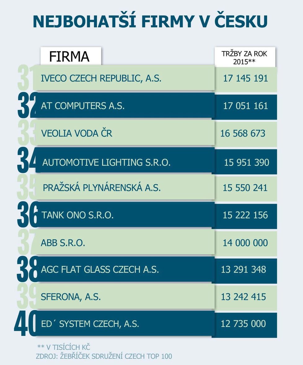 Které firmy jsou v Česku TOP?