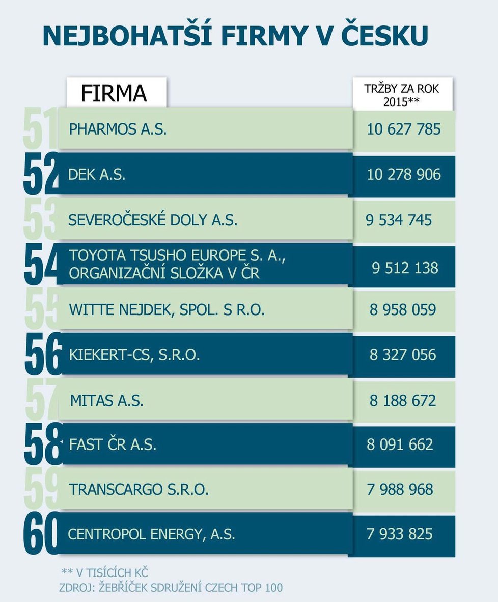 Které firmy jsou v Česku TOP?