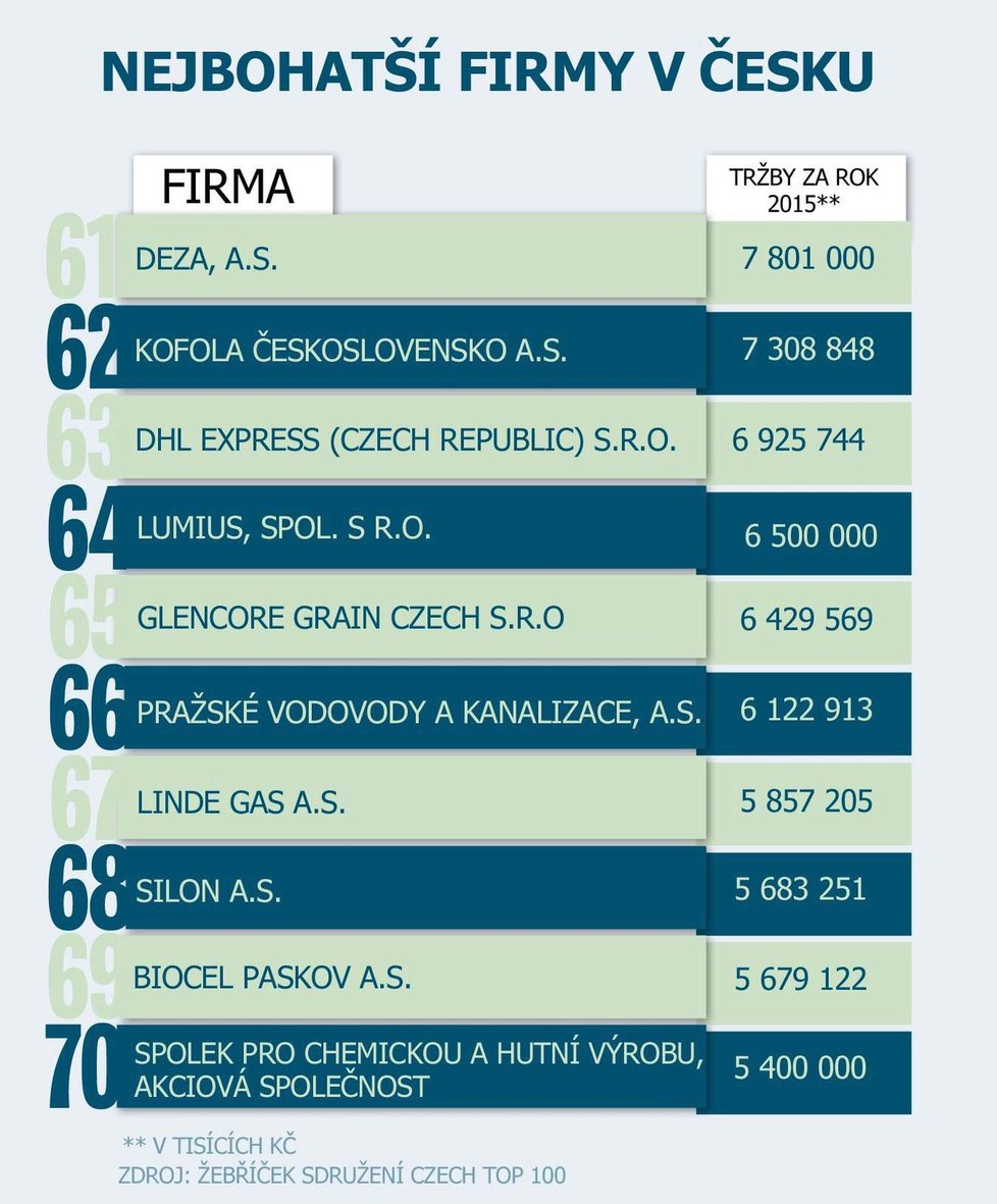 Které firmy jsou v Česku TOP?