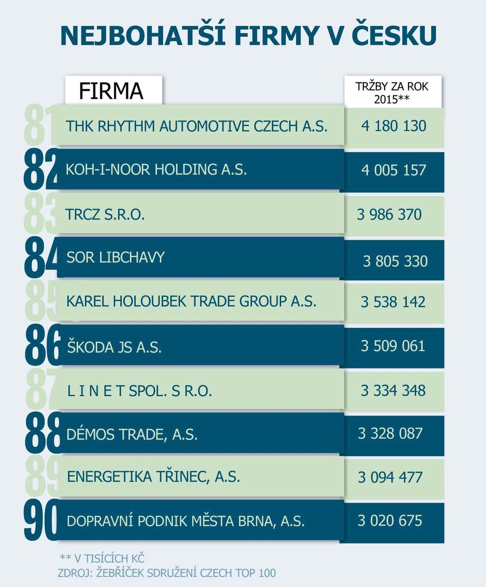 Které firmy jsou v Česku TOP?