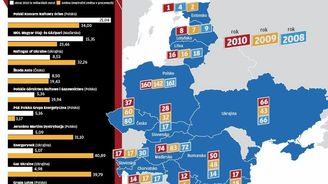 TOP 500 střední a východní Evropy: Nejvíce úspěšných podniků má Polsko