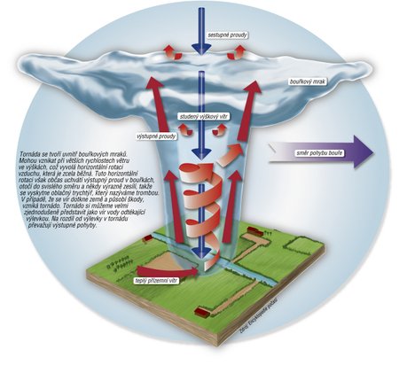 Jak funguje tornádo?