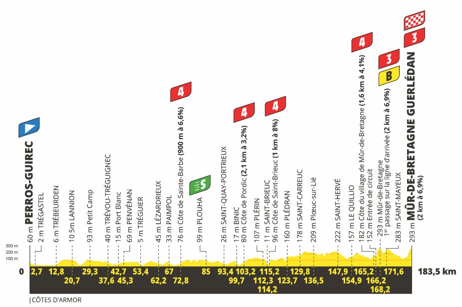 2. etapa Tour de France 2021