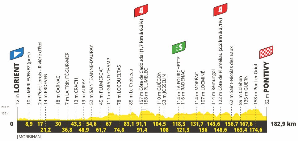 3. etapa Tour de France 2021