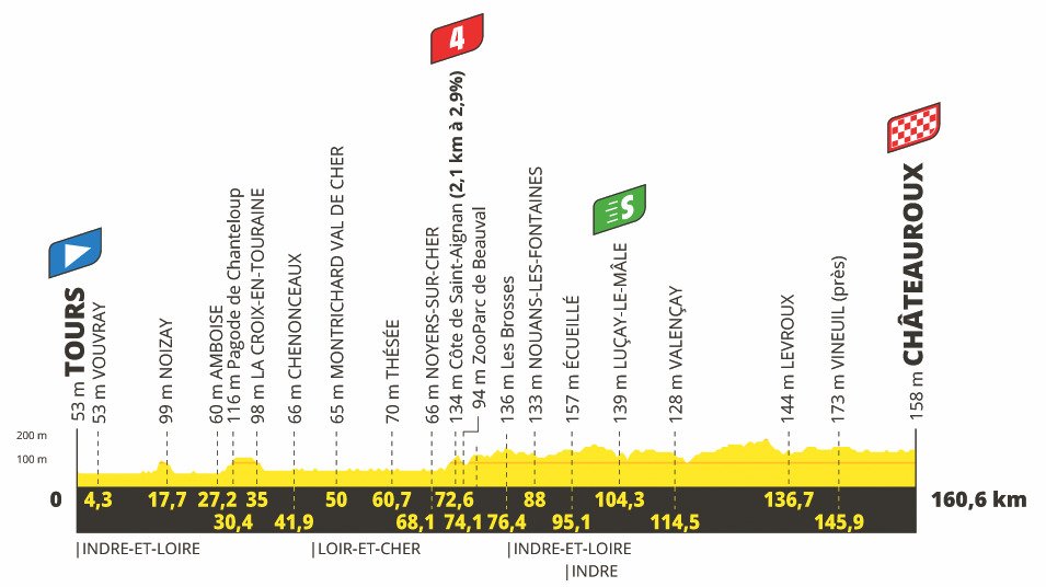 6. etapa Tour de France 2021