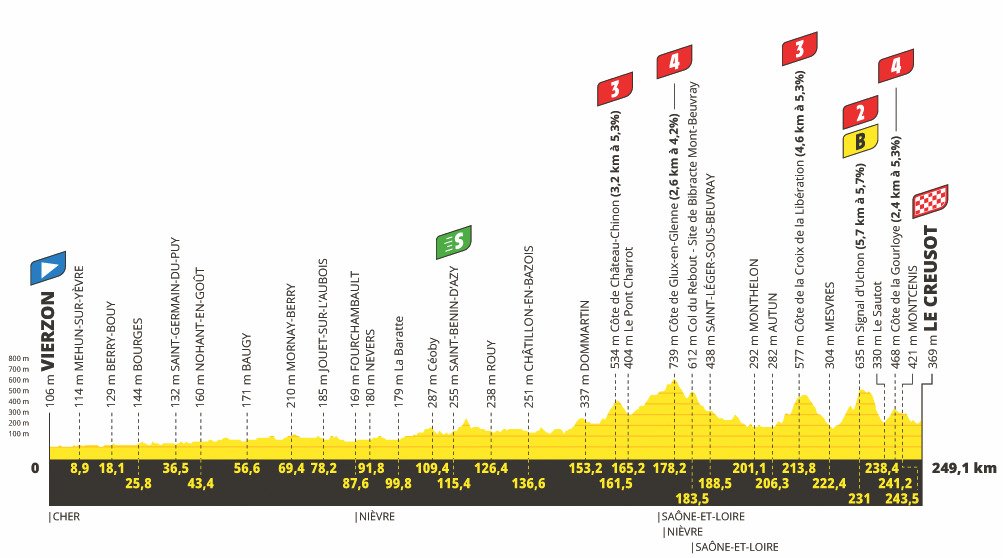 7. etapa Tour de France 2021