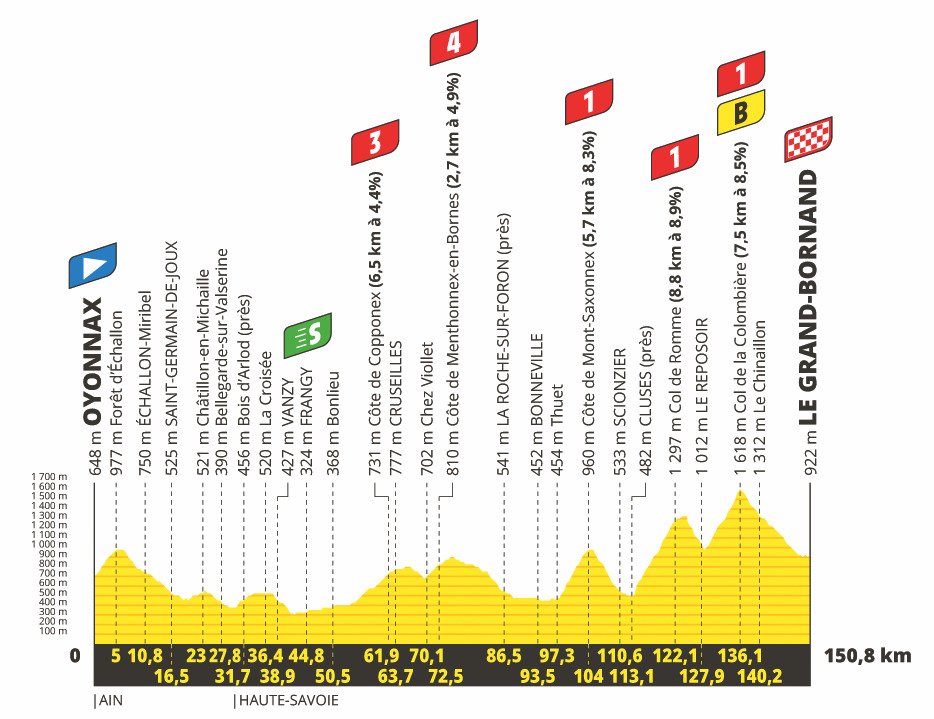 8. etapa Tour de France 2021