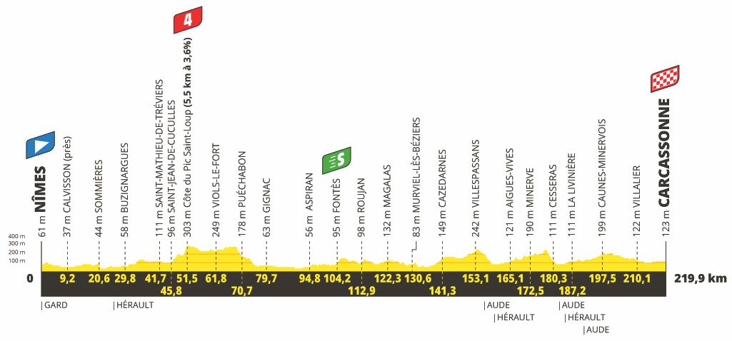 13. etapa Tour de France 2021