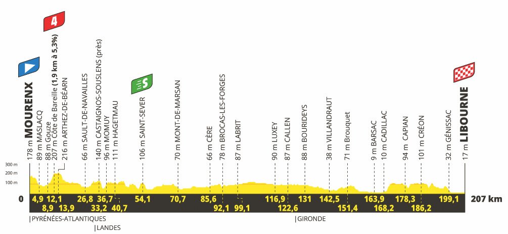 19. etapa Tour de France 2021