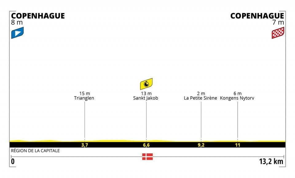 Profil 1. etapy na Tour de France 2022