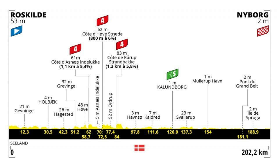 Profil 2. etapy na Tour de France 2022