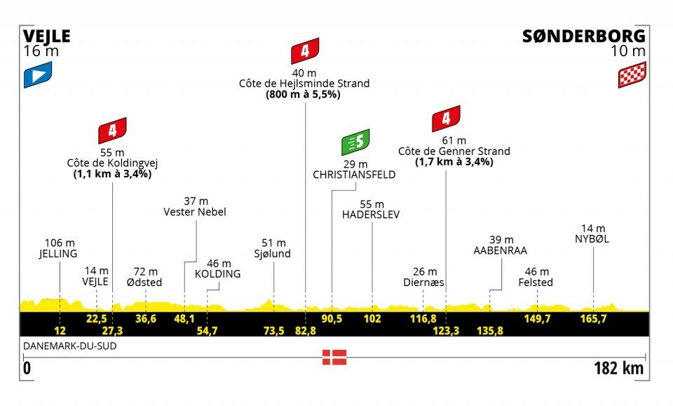 Profil 3. etapy na Tour de France 2022