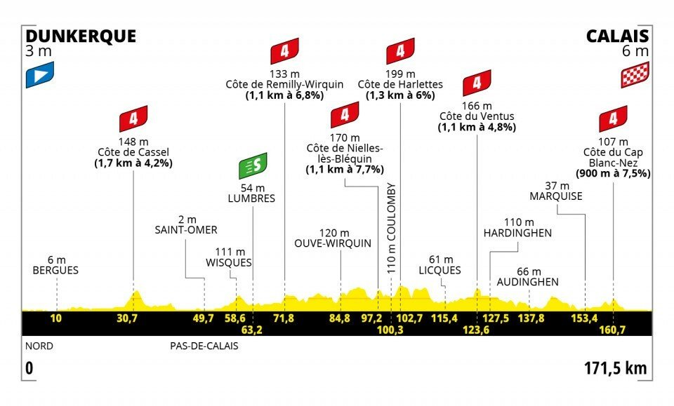 Profil 4. etapy na Tour de France 2022