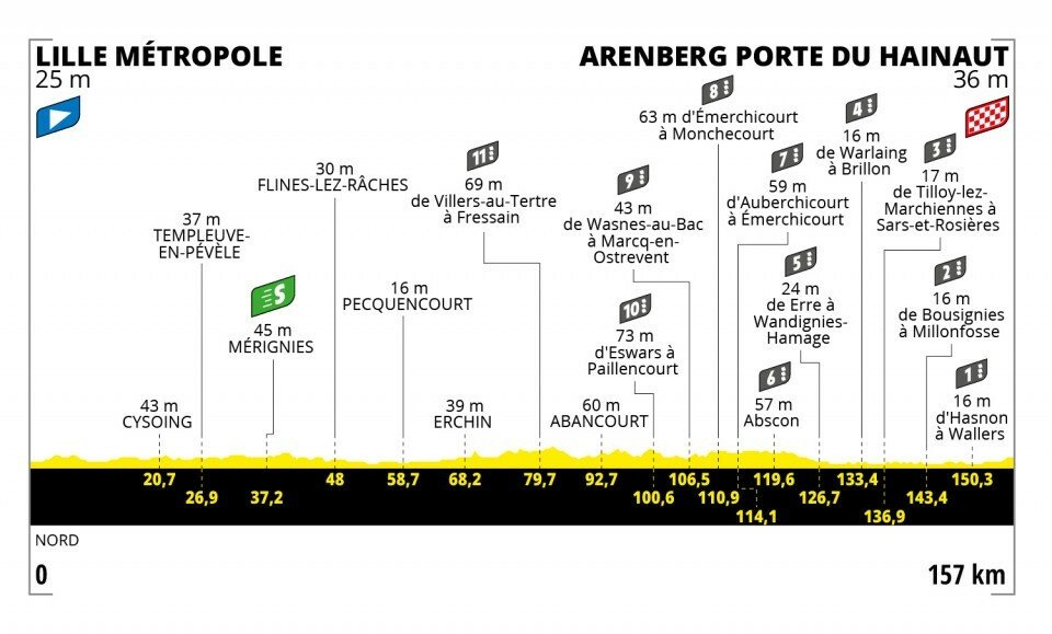 Profil 5. etapy na Tour de France 2022