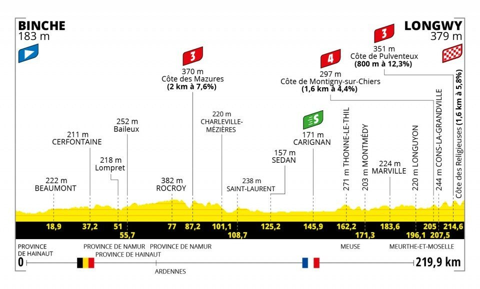 Profil 6. etapy na Tour de France 2022