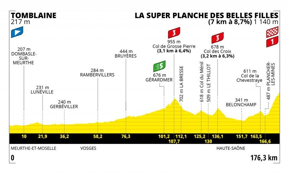 Profil 7. etapy na Tour de France 2022