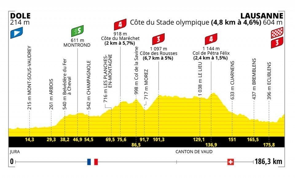 Profil 8. etapy na Tour de France 2022