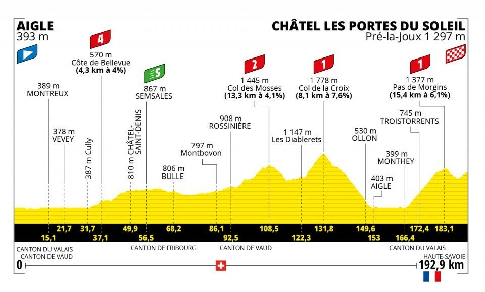 Profil 9. etapy na Tour de France 2022