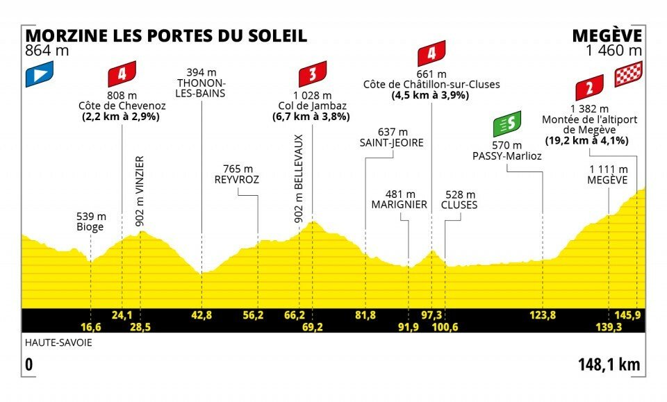 Profil 10. etapy na Tour de France 2022