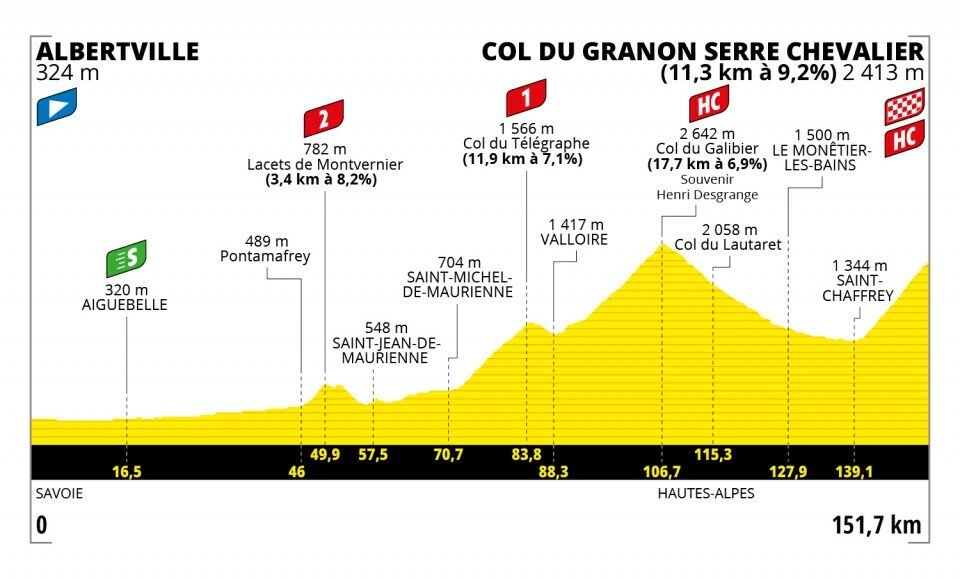 Profil 11. etapy na Tour de France 2022