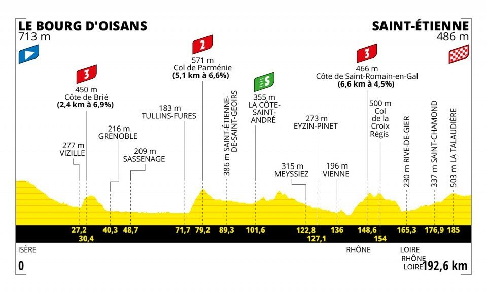Profil 13. etapy na Tour de France 2022