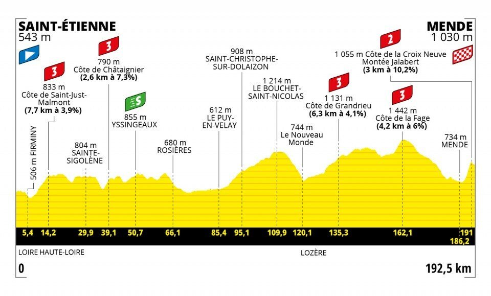 Profil 14. etapy na Tour de France 2022