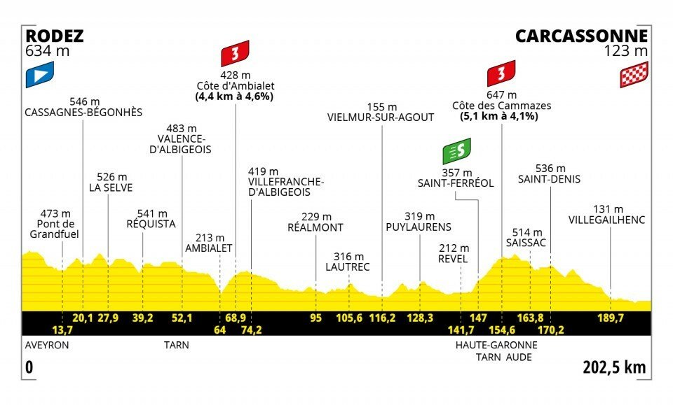 Profil 15. etapy na Tour de France 2022