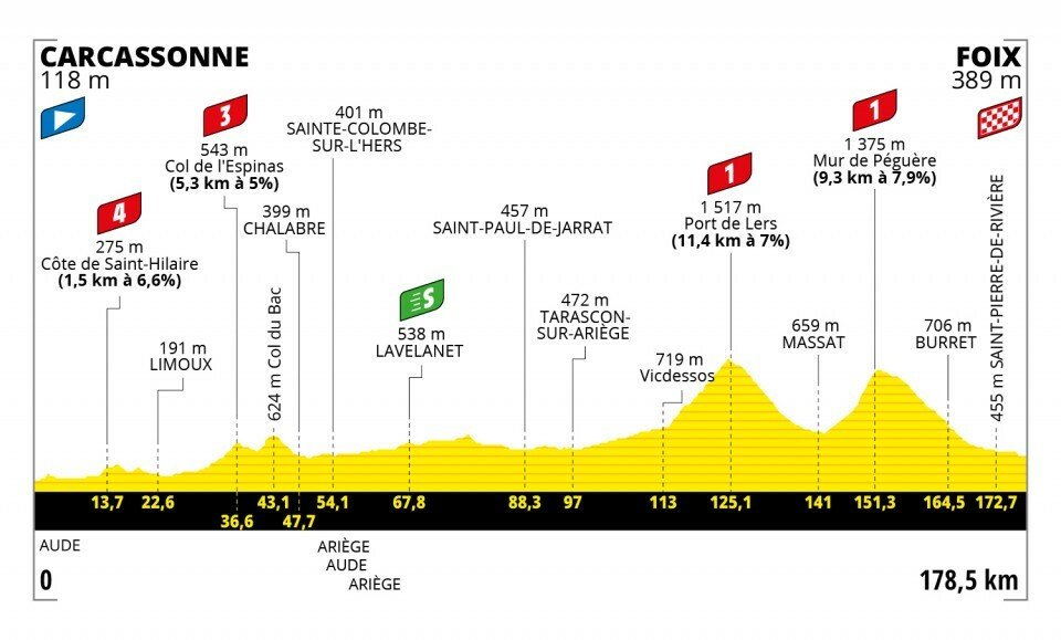 Profil 16. etapy na Tour de France 2022