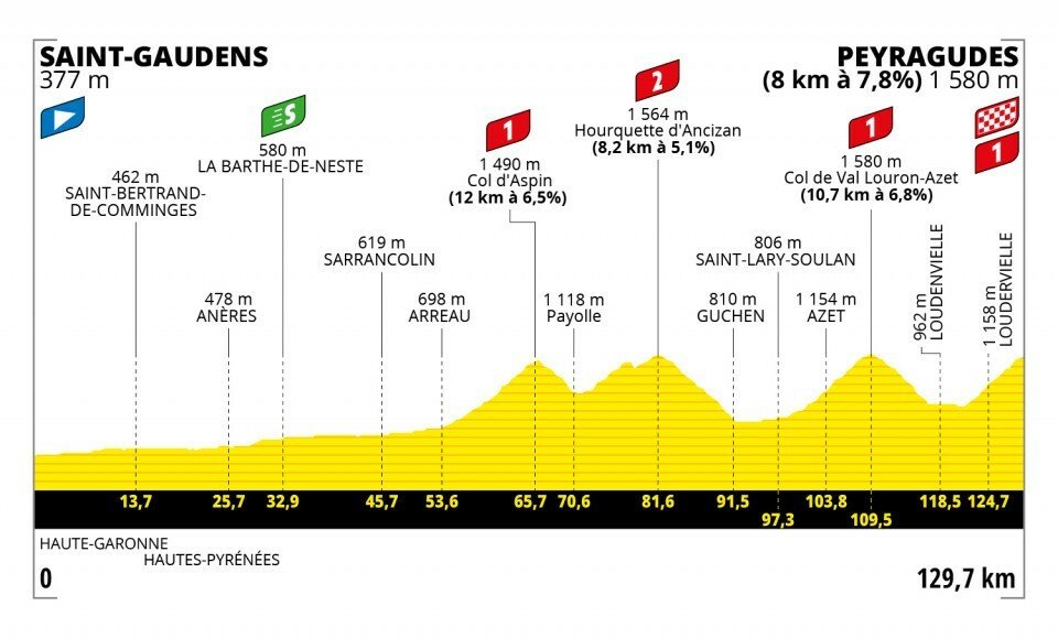Profil 17. etapy na Tour de France 2022