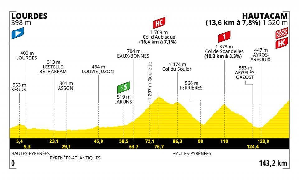 Profil 18. etapy na Tour de France 2022