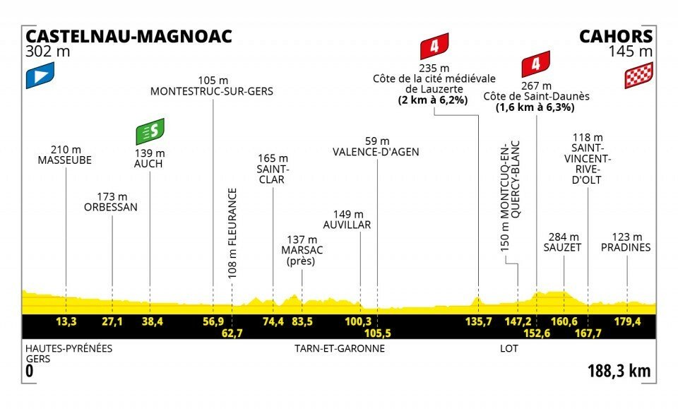 Profil 19. etapy na Tour de France 2022