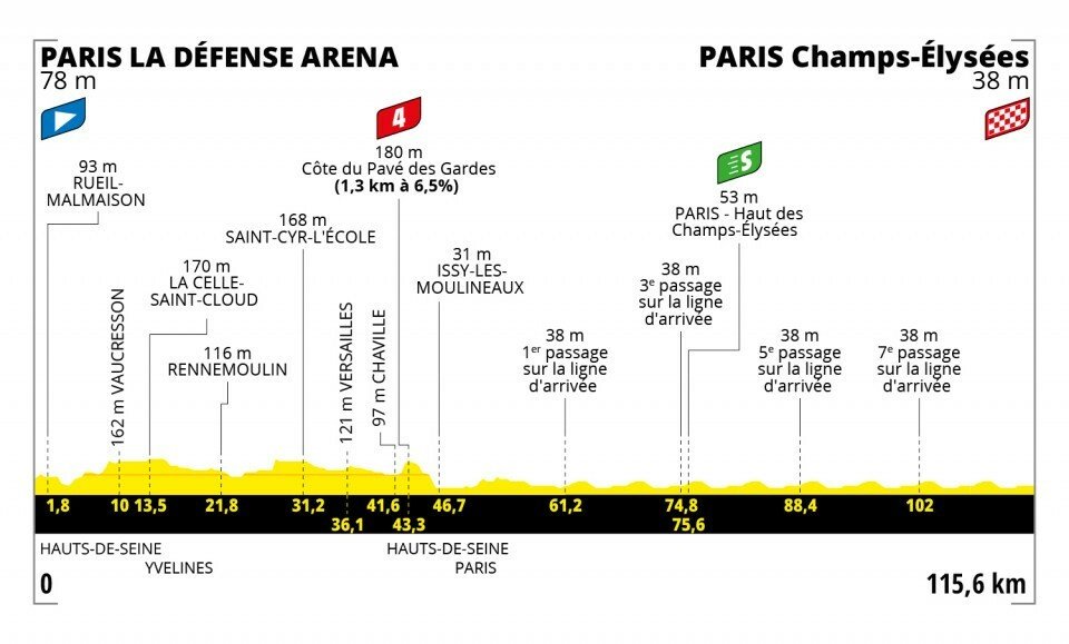 Profil 21. etapy na Tour de France 2022