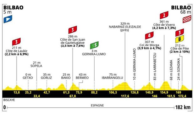 Profil 1. etapy Tour de France 2023 Profil 1. etapy Tour de France 2023