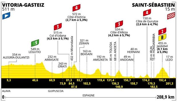 Profil 2. etapy Tour de France 2023 Profil 2. etapy Tour de France 2023