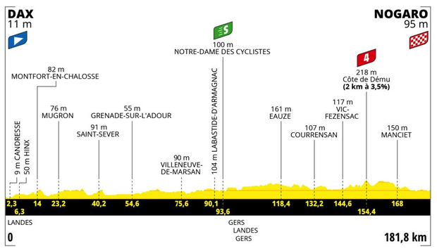 Profil 4. etapy Tour de France 2023 Profil 4. etapy Tour de France 2023