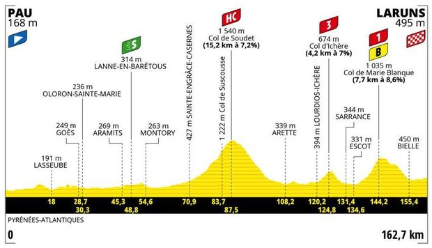 Profil 5. etapy Tour de France 2023 Profil 5. etapy Tour de France 2023