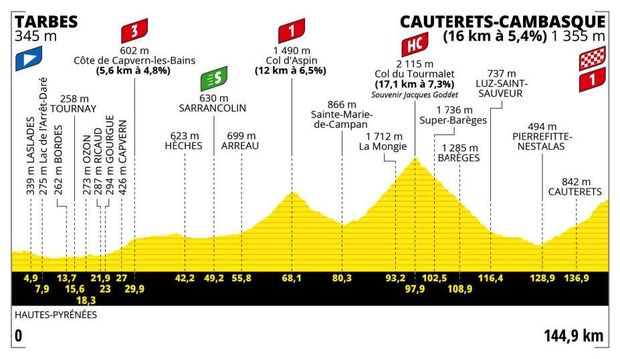 Profil 6. etapy Tour de France 2023 Profil 6. etapy Tour de France 2023