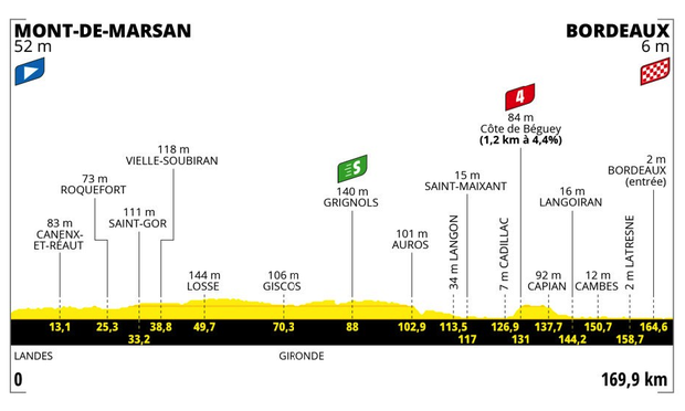 Profil 7. etapy Tour de France 2023 Profil 7. etapy Tour de France 2023