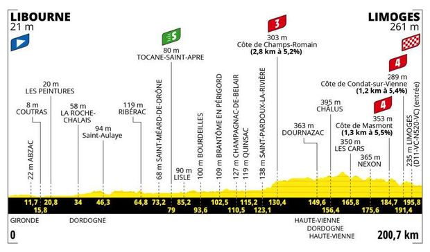 Profil 8. etapy Tour de France 2023 Profil 8. etapy Tour de France 2023