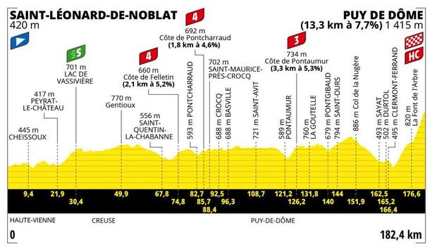 Profil 9. etapy Tour de France 2023 Profil 9. etapy Tour de France 2023