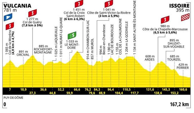Profil 10. etapy Tour de France 2023 Profil 10. etapy Tour de France 2023