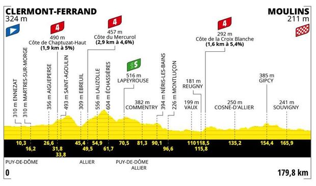 Profil 11. etapy Tour de France 2023 Profil 11. etapy Tour de France 2023