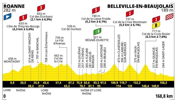 Profil 12. etapy Tour de France 2023 Profil 12. etapy Tour de France 2023