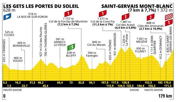 Profil 15. etapy Tour de France 2023 Profil 15. etapy Tour de France 2023